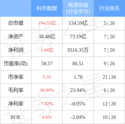 科華數據主力資金凈流出2365.84萬元，持續聚焦不間斷電源設備技術開發與銷售
